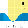 Reef Bight tide chart for Sunday, June 8, 2025