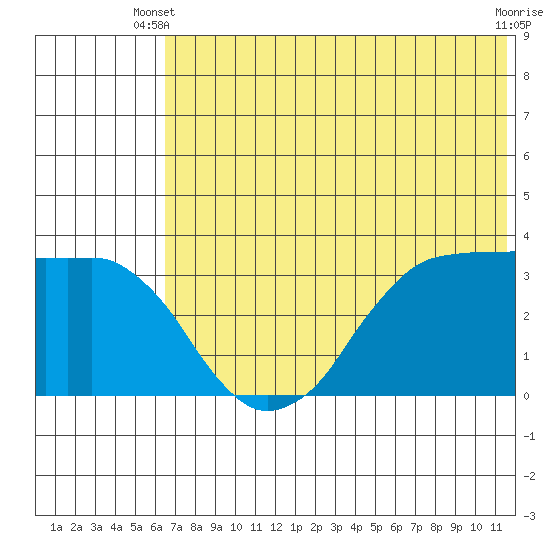 Reef Bight tide chart for Monday, June 9, 2025