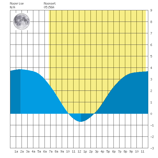 Reef Bight tide chart for Thursday, July 10, 2025