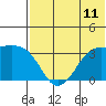 Reef Bight tide chart for Friday, July 11, 2025