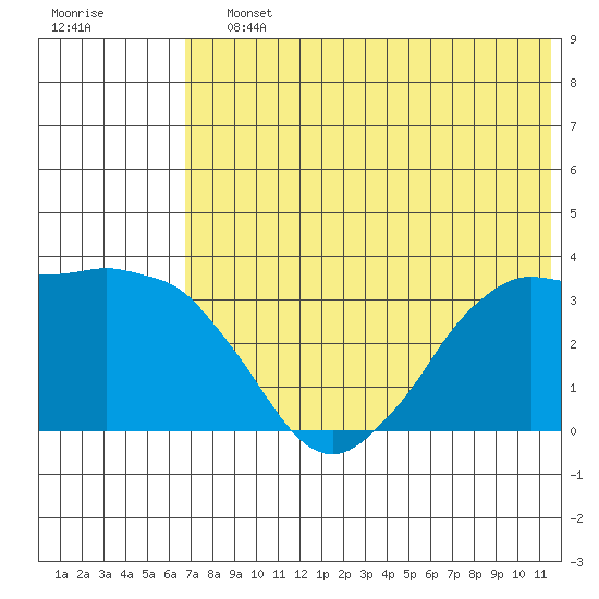Reef Bight tide chart for Saturday, July 12, 2025