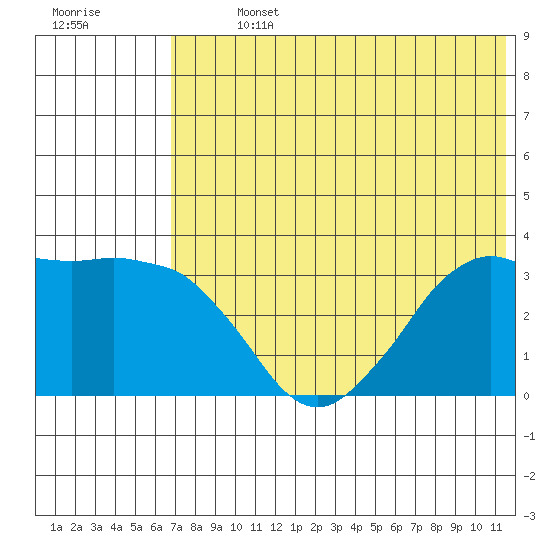 Reef Bight tide chart for Sunday, July 13, 2025