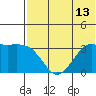 Reef Bight tide chart for Sunday, July 13, 2025
