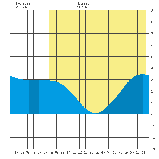 Reef Bight tide chart for Monday, July 14, 2025