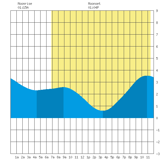 Reef Bight tide chart for Tuesday, July 15, 2025