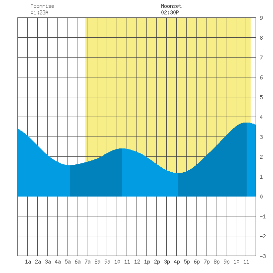 Reef Bight tide chart for Wednesday, July 16, 2025