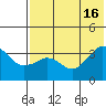 Reef Bight tide chart for Wednesday, July 16, 2025