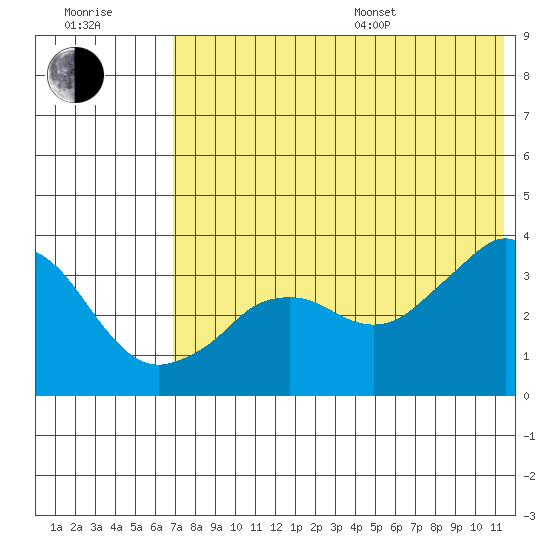 Reef Bight tide chart for Thursday, July 17, 2025