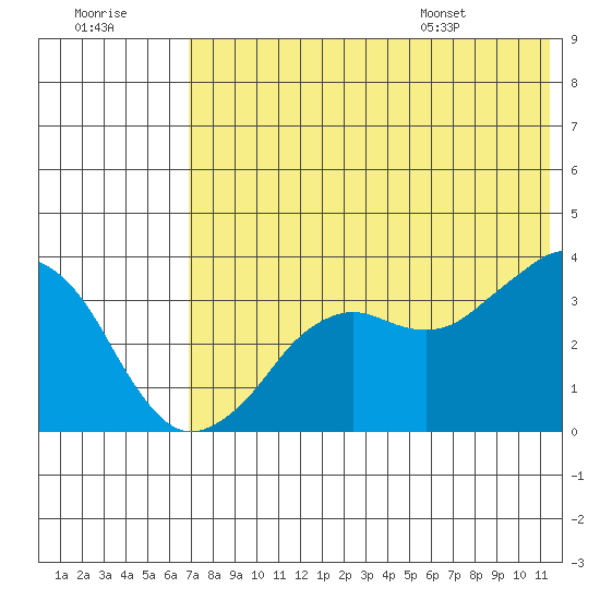 Reef Bight tide chart for Friday, July 18, 2025