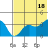 Reef Bight tide chart for Friday, July 18, 2025