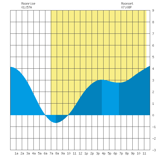 Reef Bight tide chart for Saturday, July 19, 2025