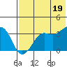 Reef Bight tide chart for Saturday, July 19, 2025