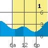 Reef Bight tide chart for Tuesday, July 1, 2025