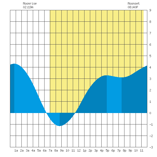 Reef Bight tide chart for Sunday, July 20, 2025