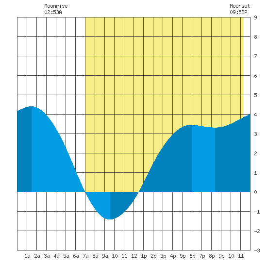 Reef Bight tide chart for Monday, July 21, 2025