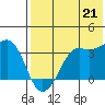 Reef Bight tide chart for Monday, July 21, 2025