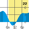Reef Bight tide chart for Tuesday, July 22, 2025