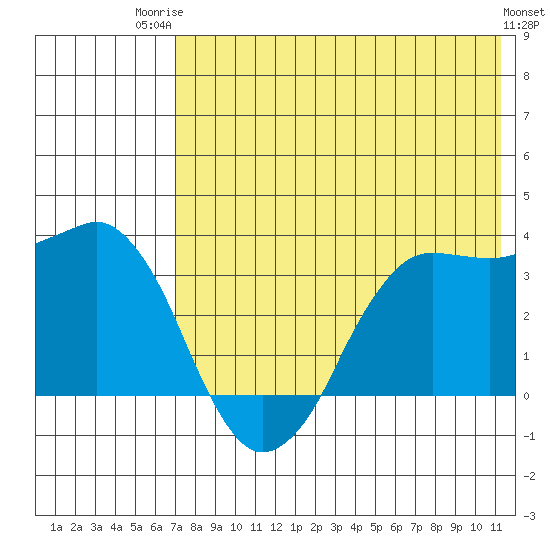 Reef Bight tide chart for Wednesday, July 23, 2025