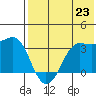 Reef Bight tide chart for Wednesday, July 23, 2025