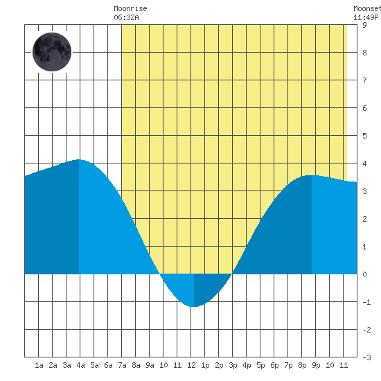 Reef Bight tide chart for Thursday, July 24, 2025