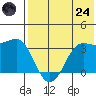 Reef Bight tide chart for Thursday, July 24, 2025