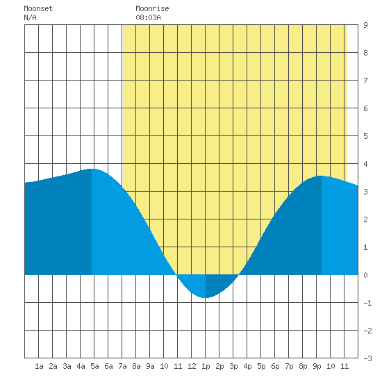 Reef Bight tide chart for Friday, July 25, 2025