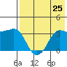 Reef Bight tide chart for Friday, July 25, 2025