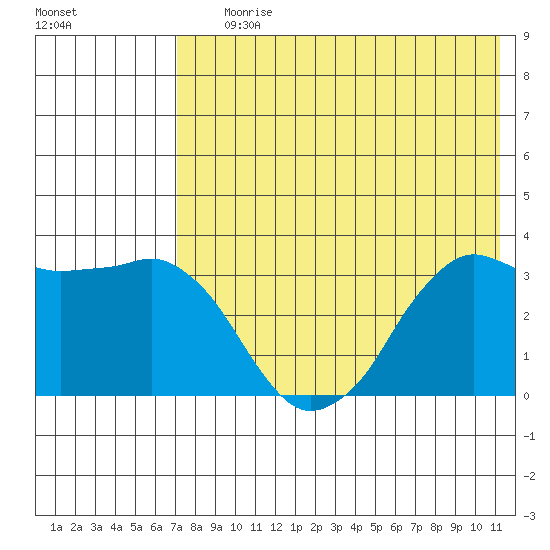 Reef Bight tide chart for Saturday, July 26, 2025