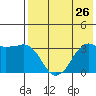 Reef Bight tide chart for Saturday, July 26, 2025