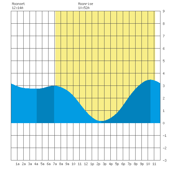 Reef Bight tide chart for Sunday, July 27, 2025