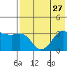 Reef Bight tide chart for Sunday, July 27, 2025