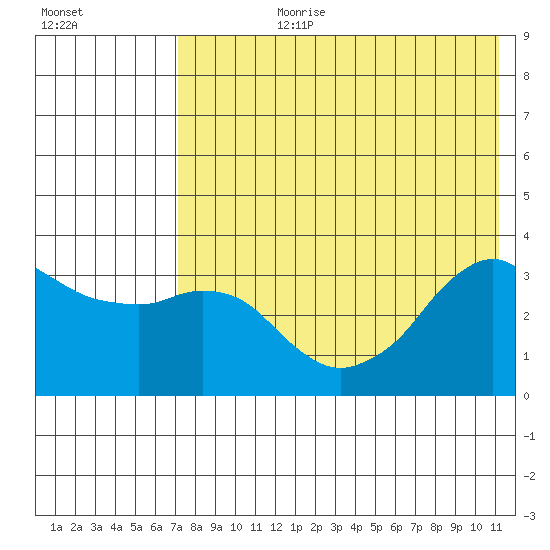 Reef Bight tide chart for Monday, July 28, 2025