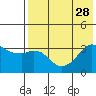Reef Bight tide chart for Monday, July 28, 2025