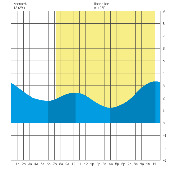 Reef Bight tide chart for Tuesday, July 29, 2025