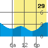 Reef Bight tide chart for Tuesday, July 29, 2025