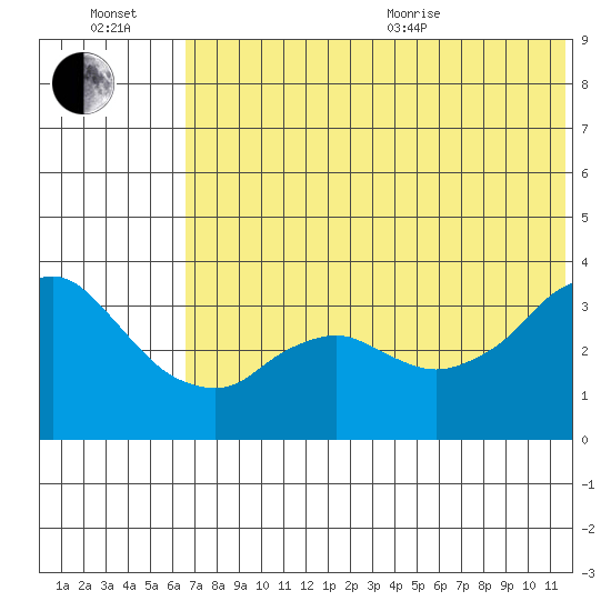 Reef Bight tide chart for Wednesday, July 2, 2025