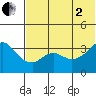 Reef Bight tide chart for Wednesday, July 2, 2025