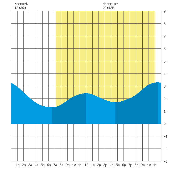Reef Bight tide chart for Wednesday, July 30, 2025