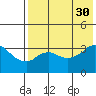 Reef Bight tide chart for Wednesday, July 30, 2025
