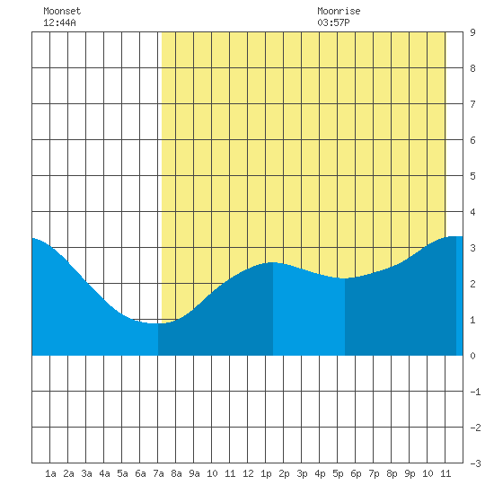 Reef Bight tide chart for Thursday, July 31, 2025