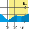 Reef Bight tide chart for Thursday, July 31, 2025