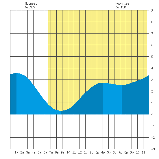 Reef Bight tide chart for Friday, July 4, 2025