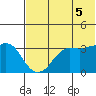 Reef Bight tide chart for Saturday, July 5, 2025