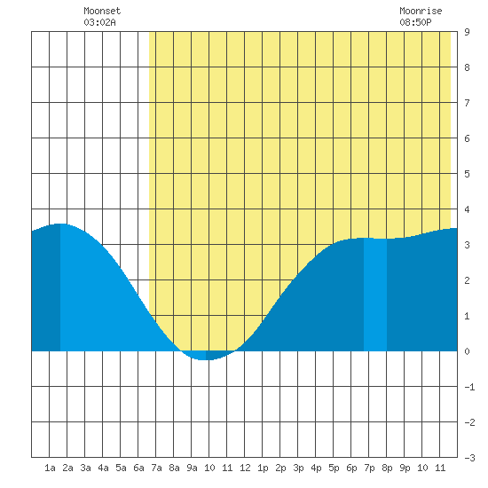 Reef Bight tide chart for Sunday, July 6, 2025