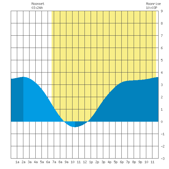 Reef Bight tide chart for Monday, July 7, 2025