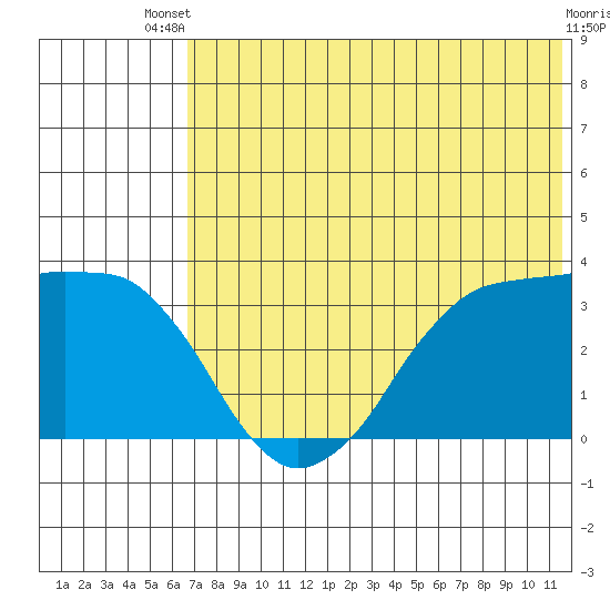 Reef Bight tide chart for Wednesday, July 9, 2025