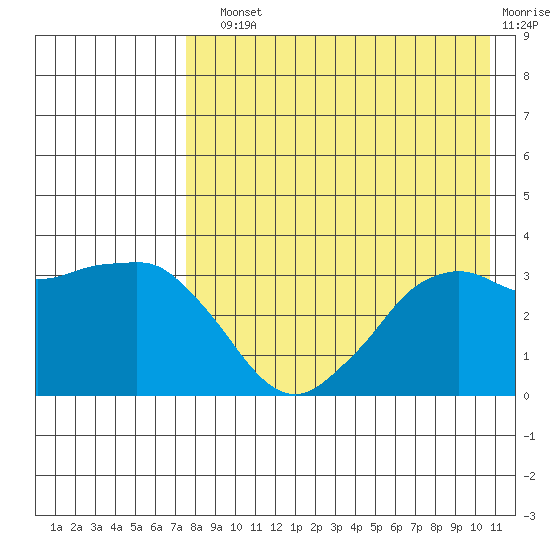 Reef Bight tide chart for Sunday, August 10, 2025