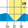 Reef Bight tide chart for Sunday, August 10, 2025