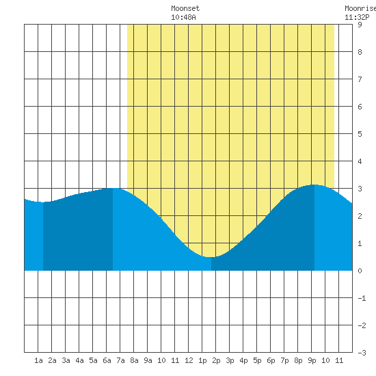 Reef Bight tide chart for Monday, August 11, 2025