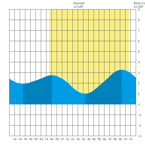 Reef Bight tide chart for Tuesday, August 12, 2025